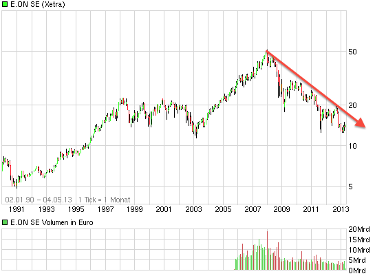 E.on SE - Chance oder Risiko 603197