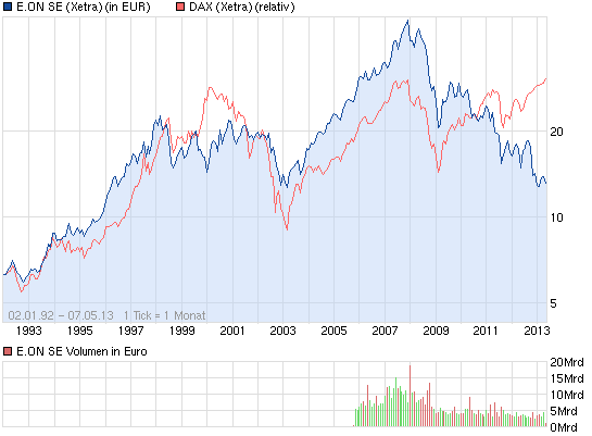 E.on SE - Chance oder Risiko 603929