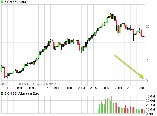 E.on SE - Chance oder Risiko 611569