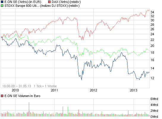 E.on SE - Chance oder Risiko 611572
