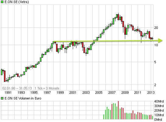 E.on SE - Chance oder Risiko 611584