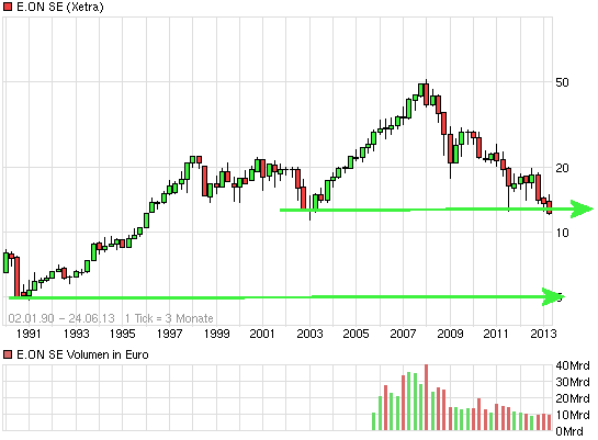 E.on SE - Chance oder Risiko 618393