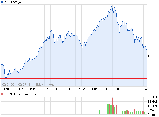 RWE/Eon - sell out beendet? 620761