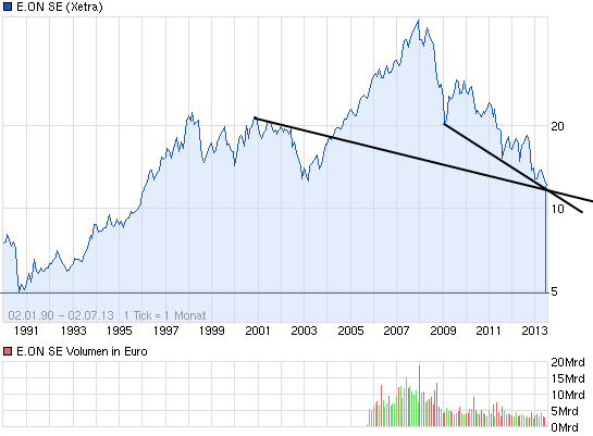RWE/Eon - sell out beendet? 620766