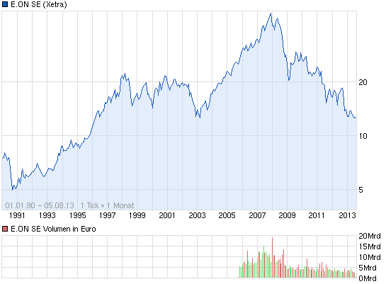 RWE/Eon - sell out beendet? 630109