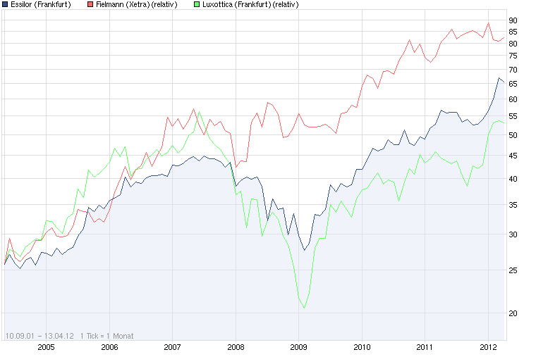 Essilor: frz. Brillen- und Optikunternehmen 500651