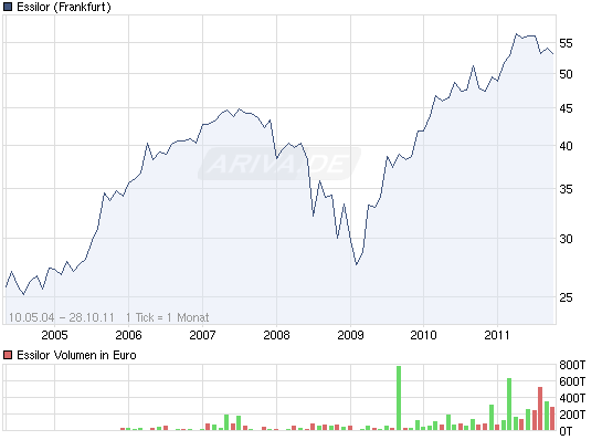 Essilor: frz. Brillen- und Optikunternehmen 452235