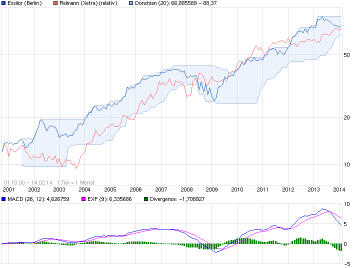 Essilor: frz. Brillen- und Optikunternehmen 695058
