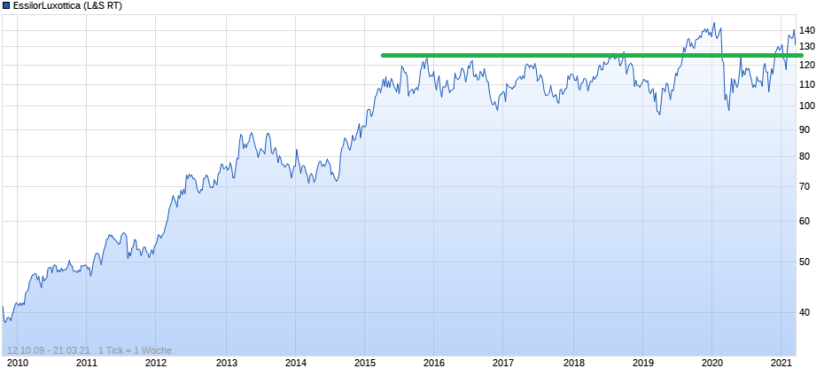 Essilor: frz. Brillen- und Optikunternehmen 1241478