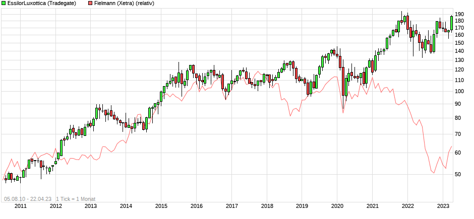 Essilor: frz. Brillen- und Optikunternehmen 1368923