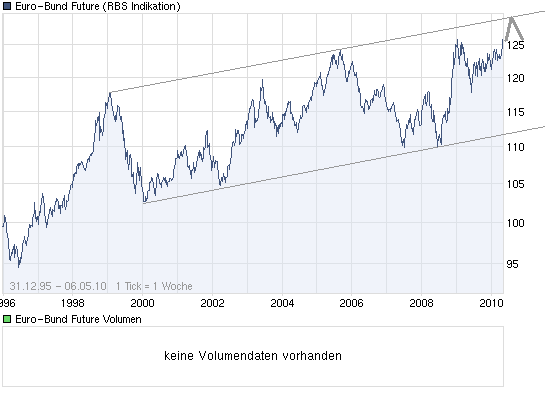 Euro-Bund-Future - Wie gehts weiter? 318398
