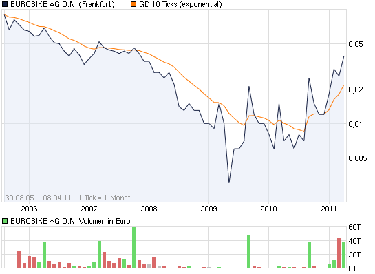 Eurobike AG .ON 394265