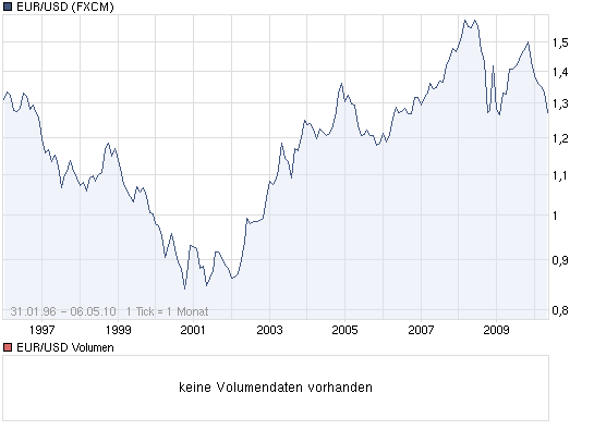 Citigoup - wann einsteigen ? 318342