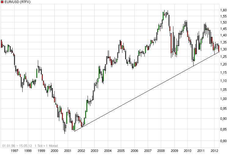 Der EUR/USD 2,0 Thread 508413