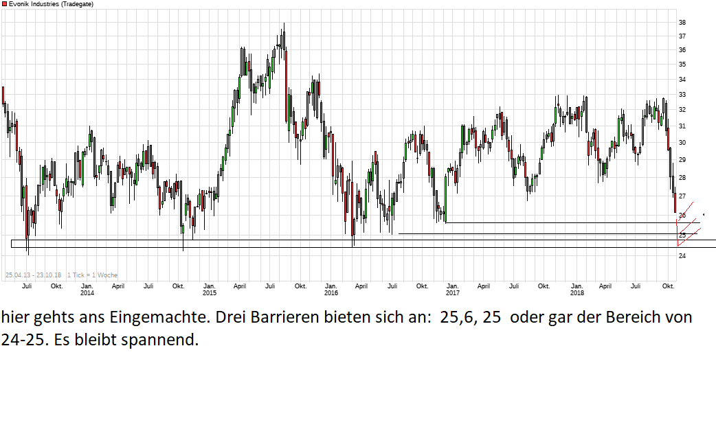 Evonik.................Chemiekonzern 1079554