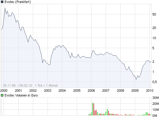 Evotec (WKN: 566480) vom Turnaround zum Top-Invest 298066