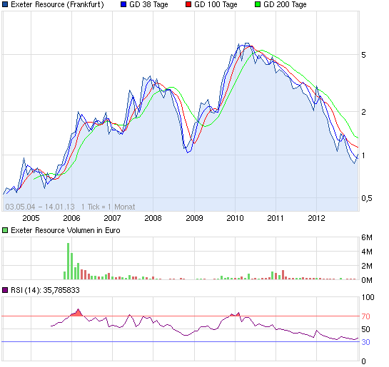 Exeter 22.9 Mio Unzen Gold 569096
