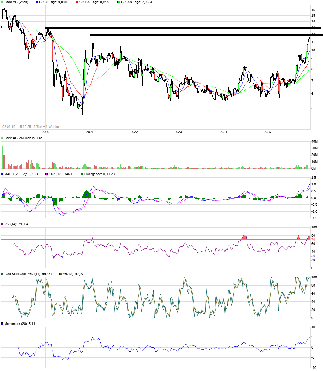 FACC - aufstrebendes Unternehmen aus Österreich! 1505383