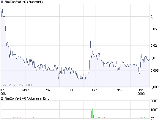Filmconfect eine Aktie für die Zukunft???? 212593