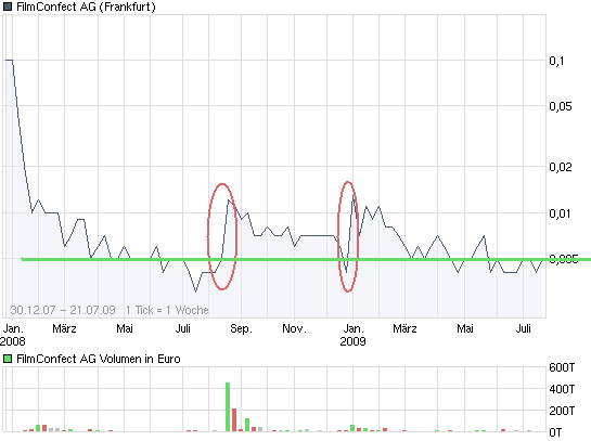 Filmconfect eine Aktie für die Zukunft???? 247113