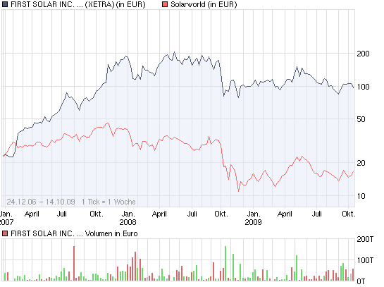 Charttechnik Solarworld Kursziel 20,20 dann 26,00 266825