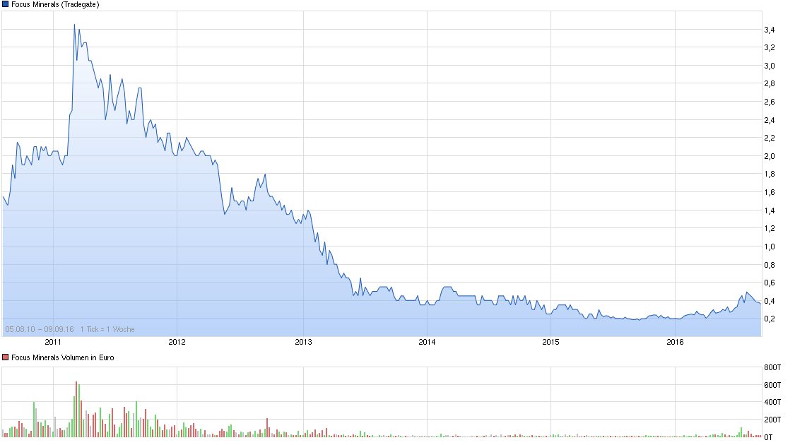 Goldproduzent für 15 Mio. Euro - 100.000 Unzen p.a 938376