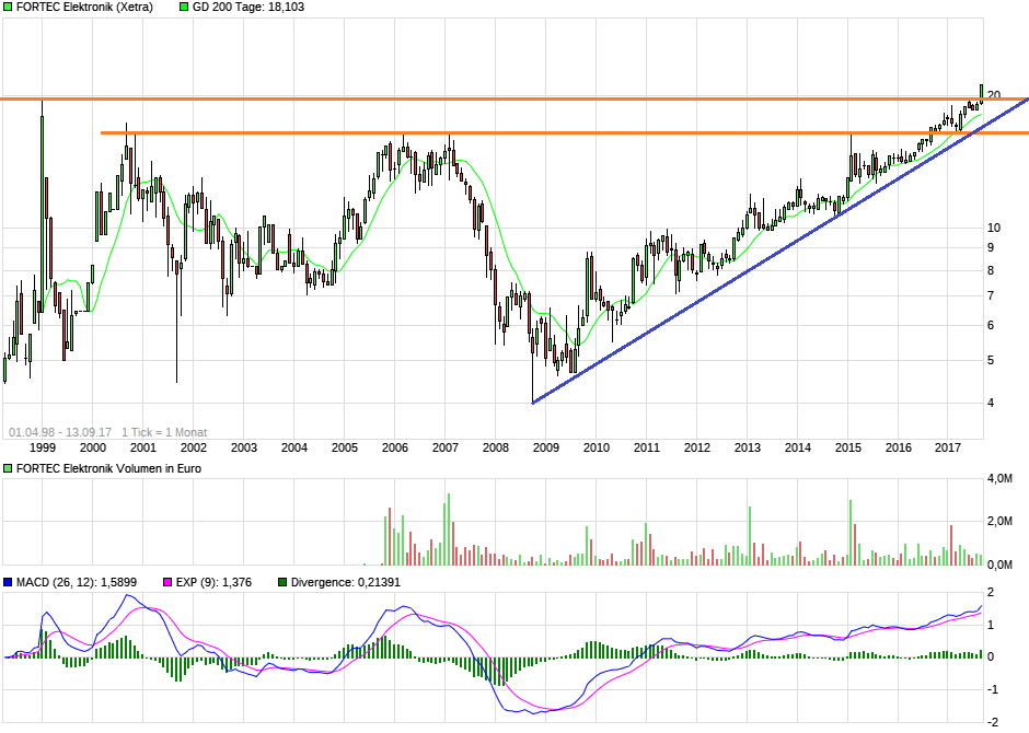 Rally der Aktie von Fortec Elektronik wohl am Ende 1012178