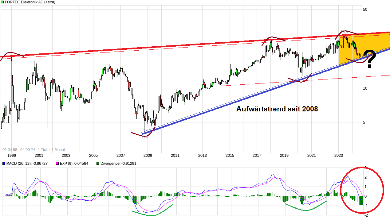 Rally der Aktie von Fortec Elektronik wohl am Ende 1446094