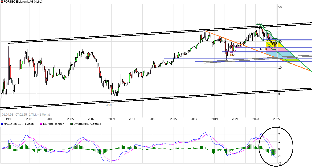Rally der Aktie von Fortec Elektronik wohl am Ende 1469772