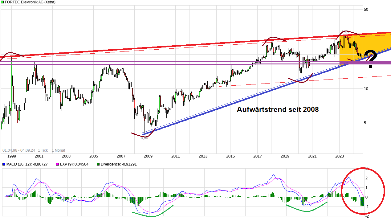 Rally der Aktie von Fortec Elektronik wohl am Ende 1446127