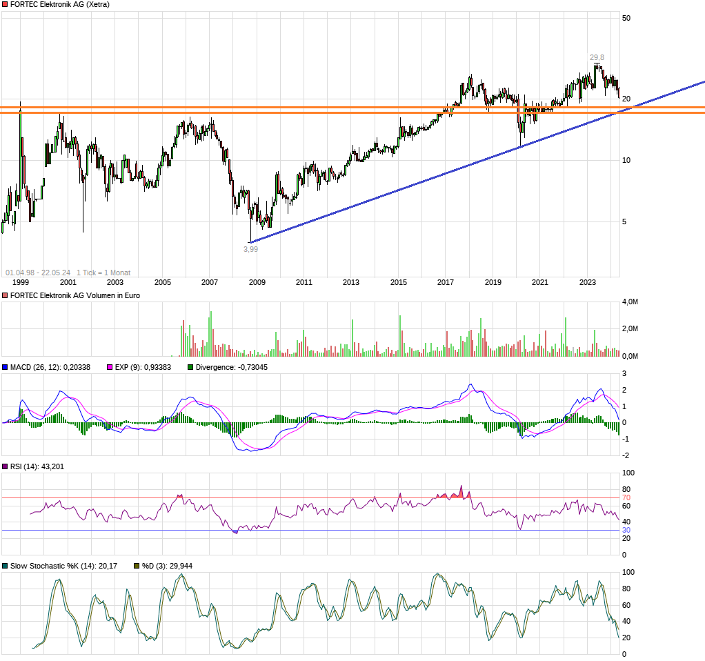 Rally der Aktie von Fortec Elektronik wohl am Ende 1430950