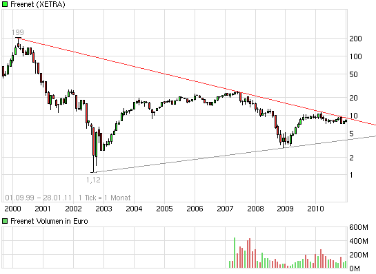 Freenet: Platow Brief spekuliert auf Übernahme 376569
