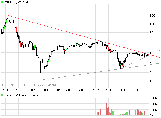 Freenet: Platow Brief spekuliert auf Übernahme 378057