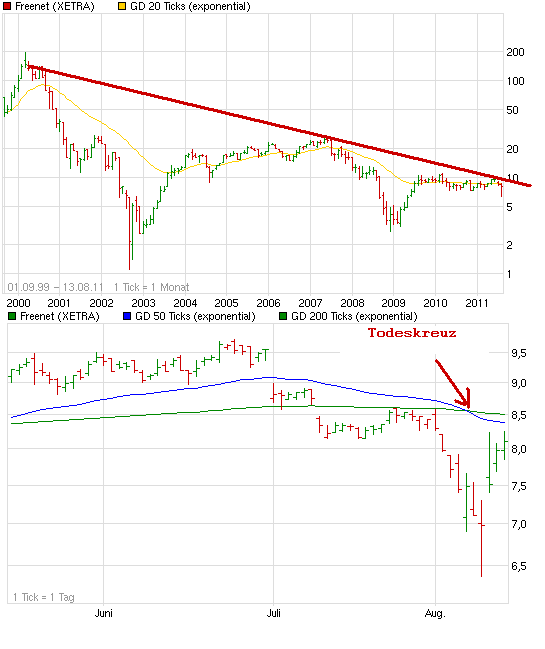 Shortkandidat Drillisch 429920