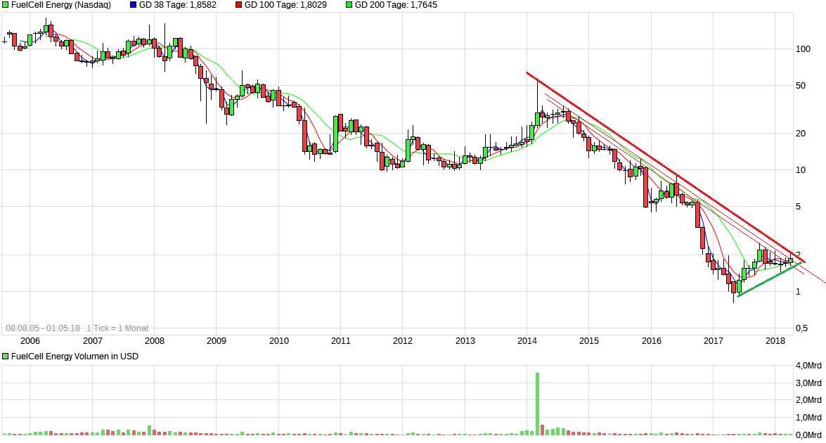 FuelCell Energy- Chartthread 1052567