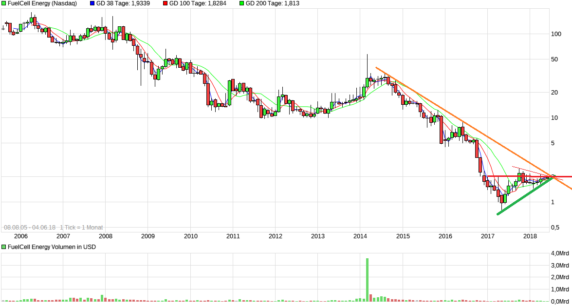 FuelCell Energy- Chartthread 1057546
