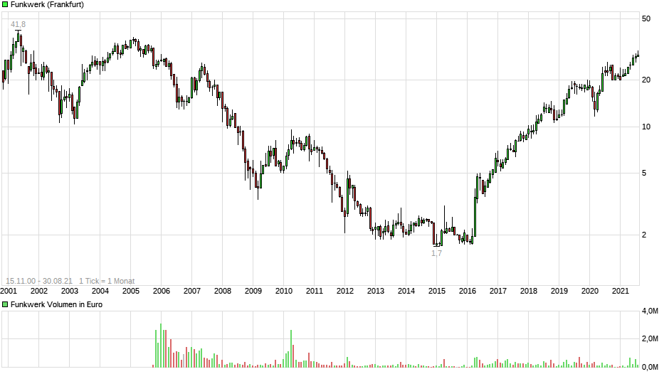 Funkwerk WKN 575314 1271479