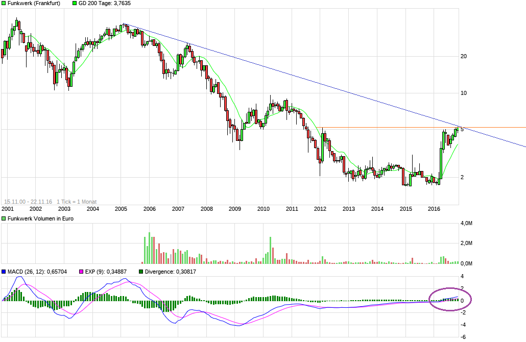 Funkwerk WKN 575314 954002