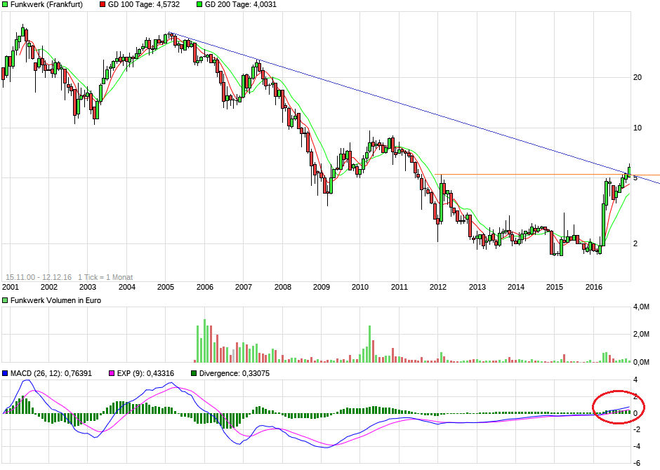 Funkwerk WKN 575314 958097