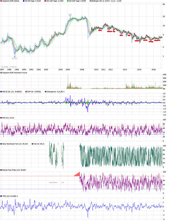 Gazprom 903276 1103932
