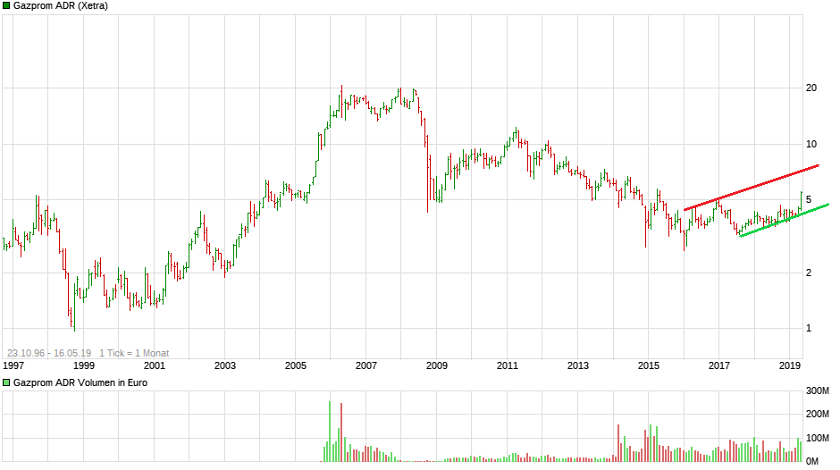 Gazprom 903276 1112536