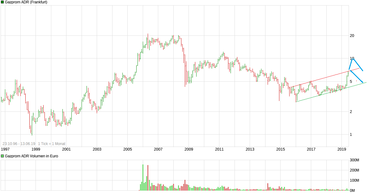 Gazprom 903276 1117684