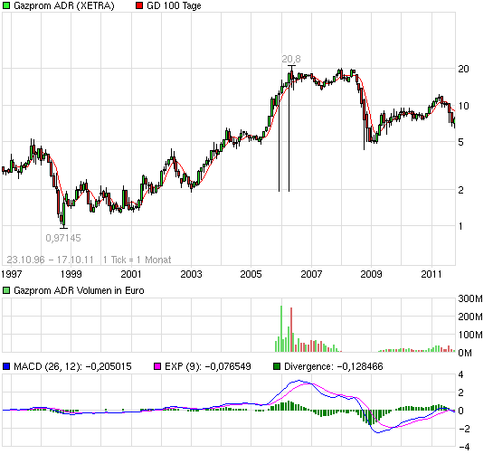 Gazprom 903276 448956