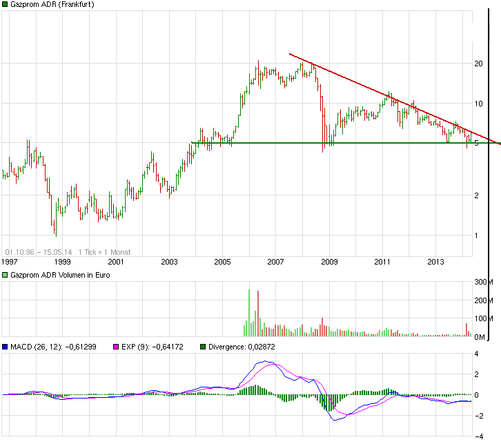 Gazprom 903276 723820