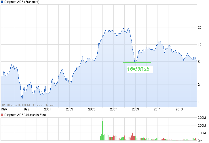 Gazprom 903276 746847