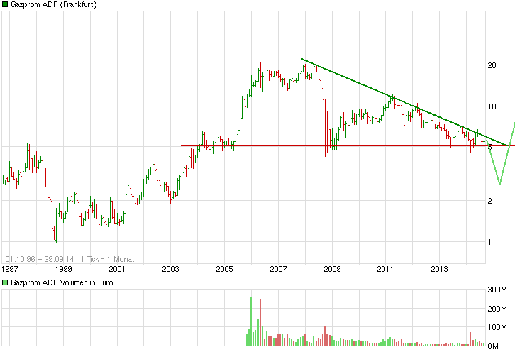 Gazprom 903276 760610