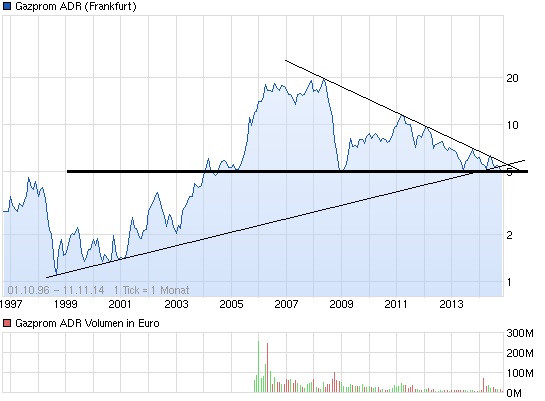 Gazprom 903276 772380