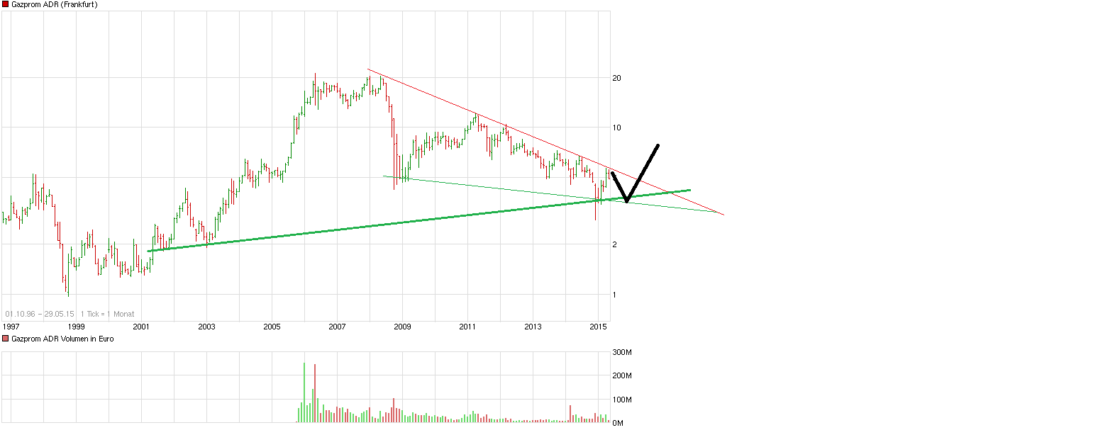 Gazprom 903276 829279