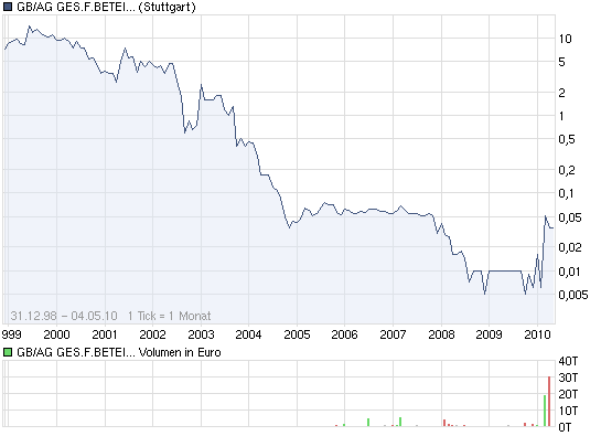 GB/AG - Vergessenes Schnäppchen? 317683
