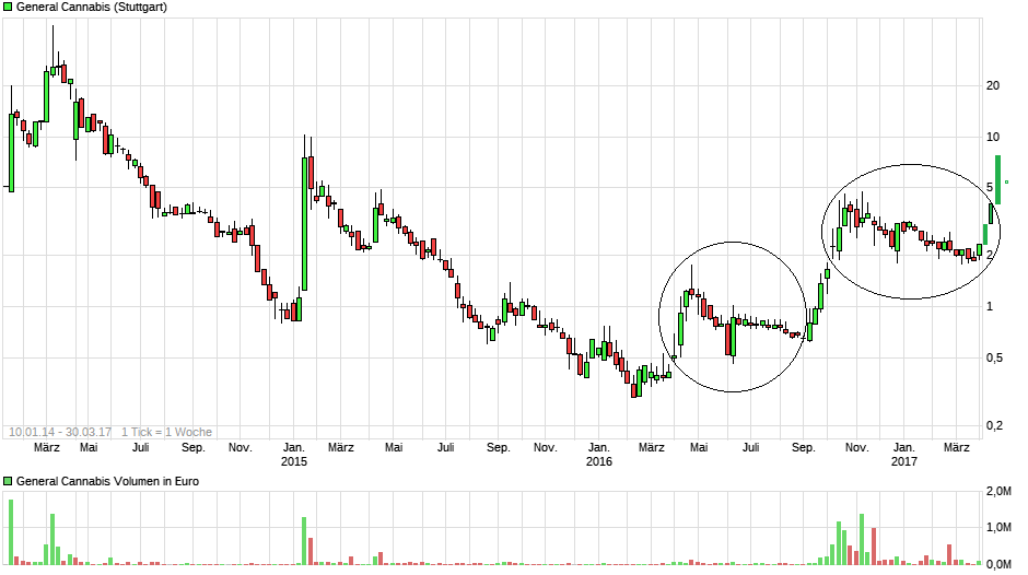 General Cannabis - Wkn: A14VV9 - Aktie 980971